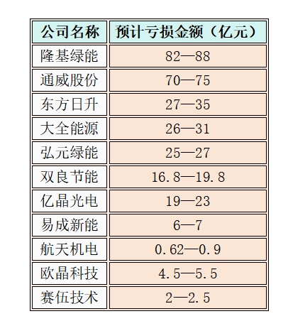 26家光伏企业业绩出炉 “反内卷”下供需格局有望反转