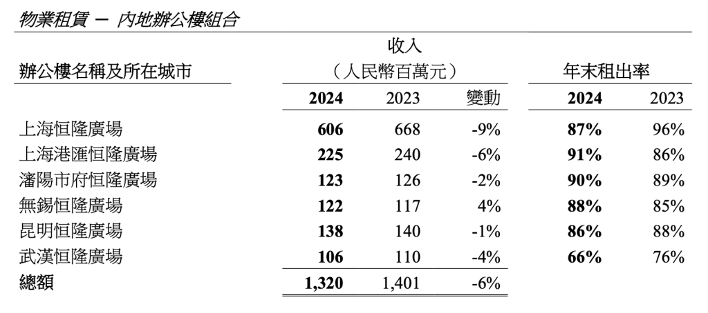 恒隆集团：2024年净利润下滑 内地酒店收入同比增长23%(图3)