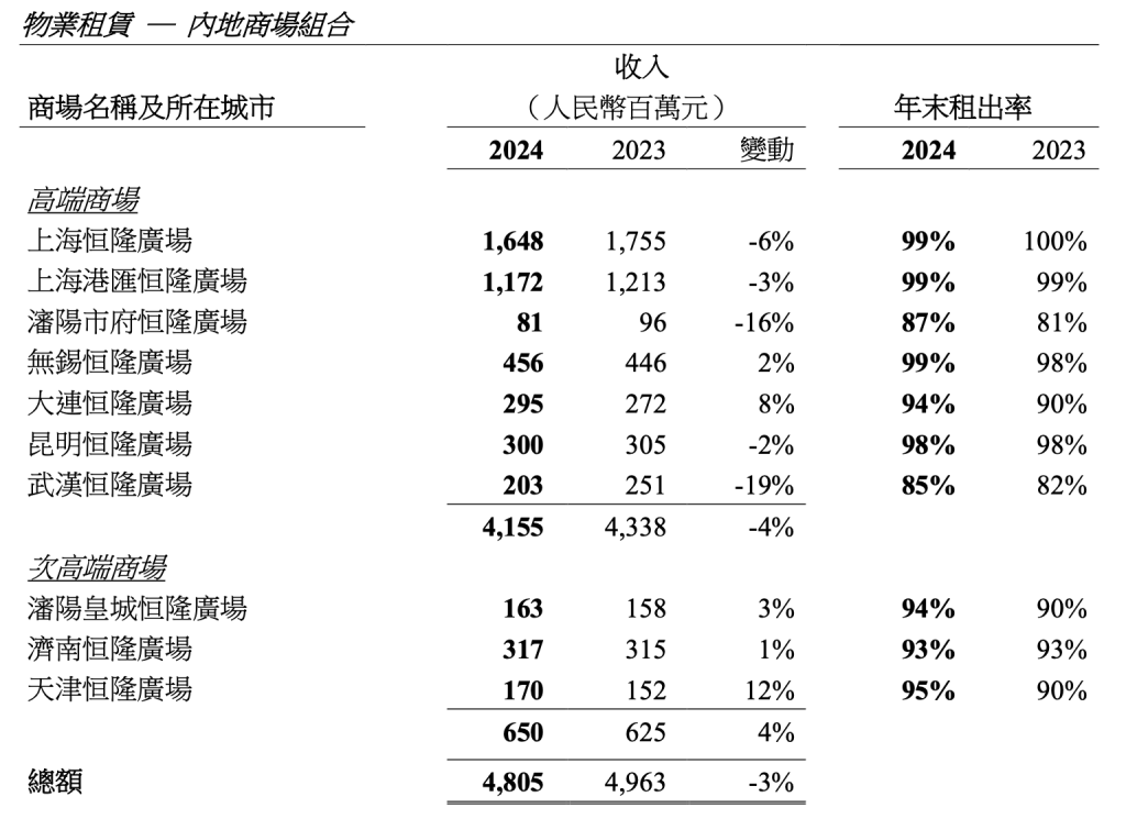 恒隆集团：2024年净利润下滑 内地酒店收入同比增长23%(图2)