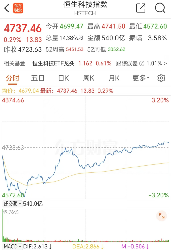 突发逆转！暴力拉升超30%