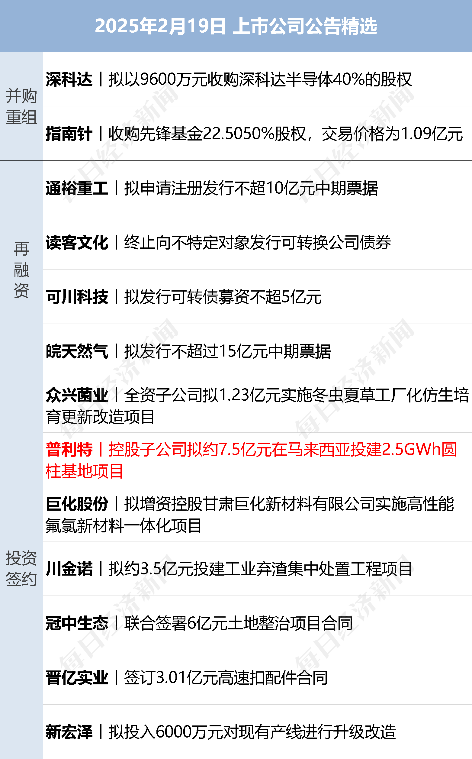 特朗普：将对进口汽车征收25%左右关税；座谈会后 王传福、雷军发声丨每经早参