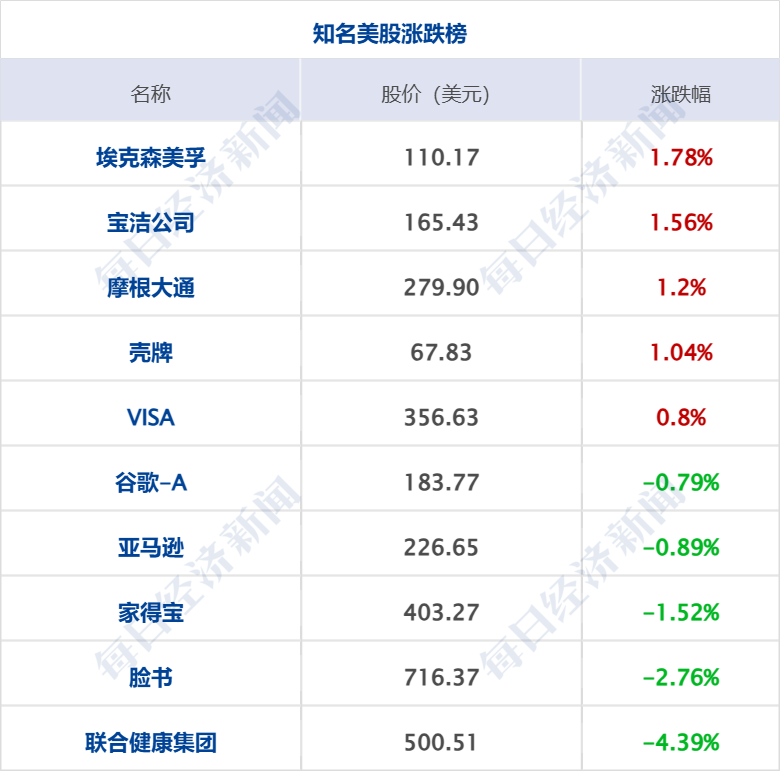 特朗普：将对进口汽车征收25%左右关税；座谈会后 王传福、雷军发声丨每经早参