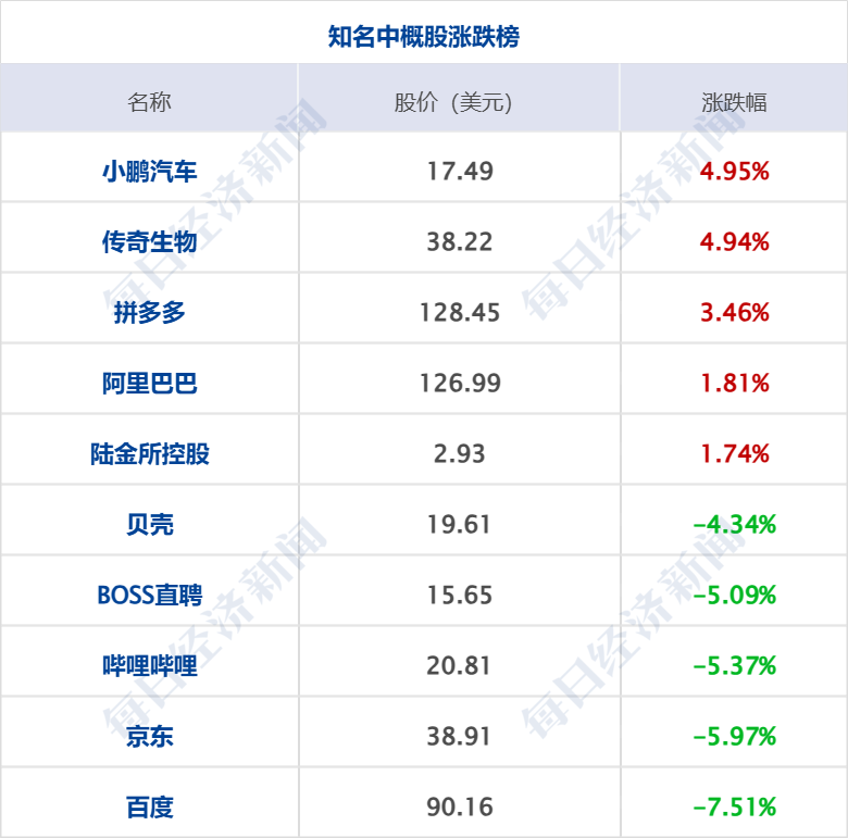 特朗普：将对进口汽车征收25%左右关税；座谈会后 王传福、雷军发声丨每经早参