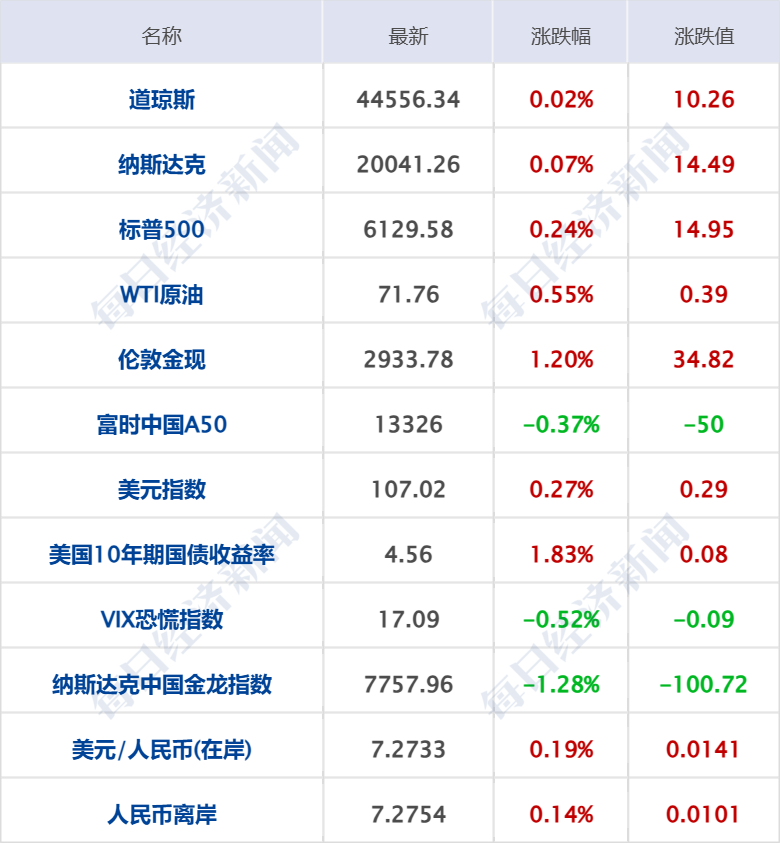 特朗普：将对进口汽车征收25%左右关税；座谈会后 王传福、雷军发声丨每经早参