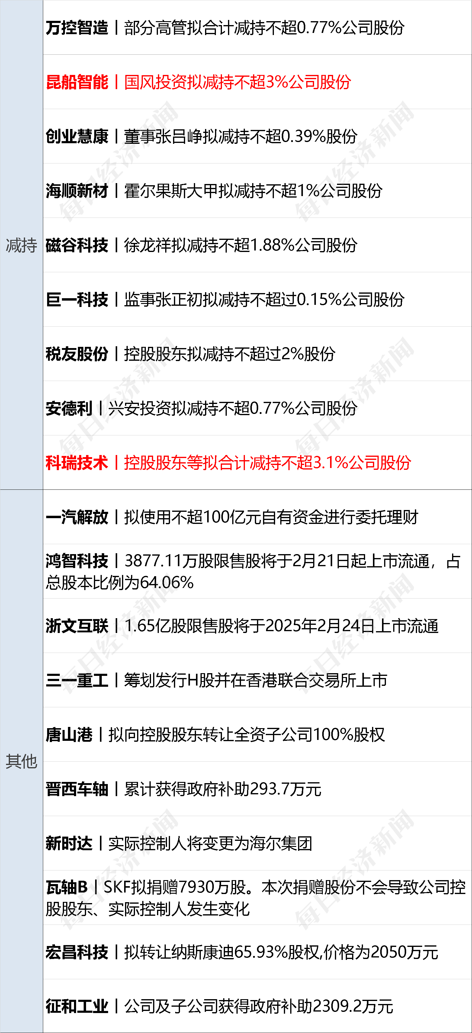 特朗普：将对进口汽车征收25%左右关税；座谈会后 王传福、雷军发声丨每经早参