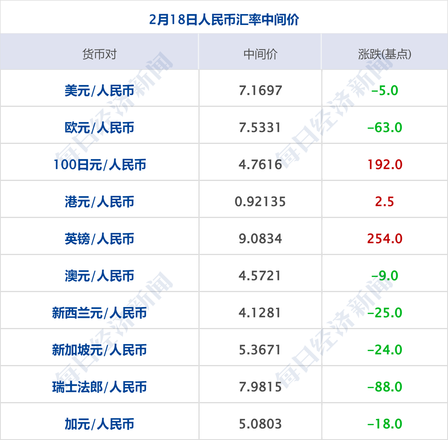 特朗普：将对进口汽车征收25%左右关税；座谈会后 王传福、雷军发声丨每经早参
