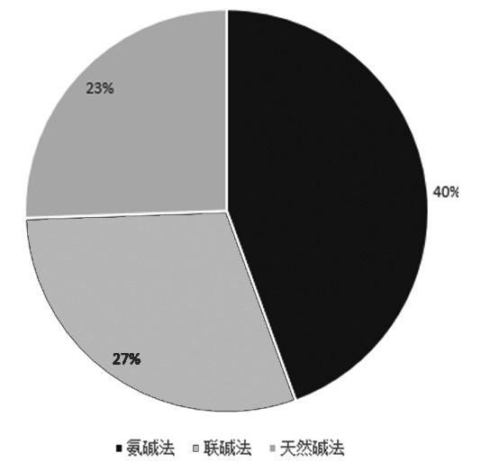 恒峰娱乐入口全球纯碱生产消费及进出口格局分析
