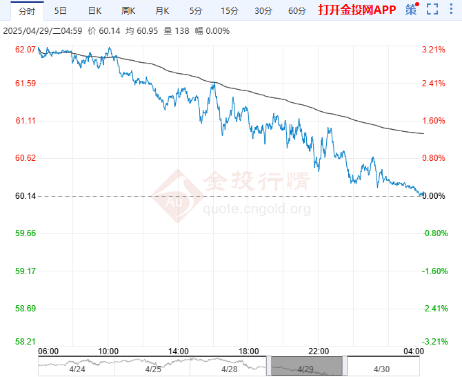 2025年4月30日原油价格走势分析