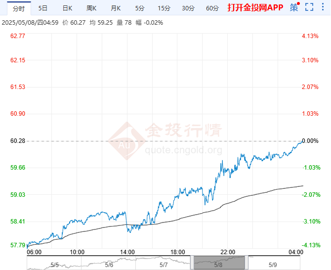 2025年5月9日原油價格走勢分析