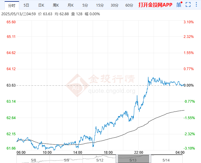 2025年5月14日原油价格走势分析
