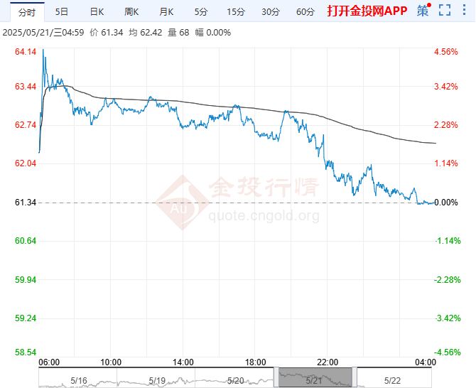 2025年5月22日原油价格走势分析