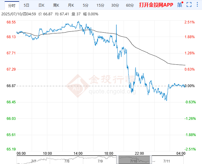 2025年7月11日原油價(jià)格走勢(shì)分析