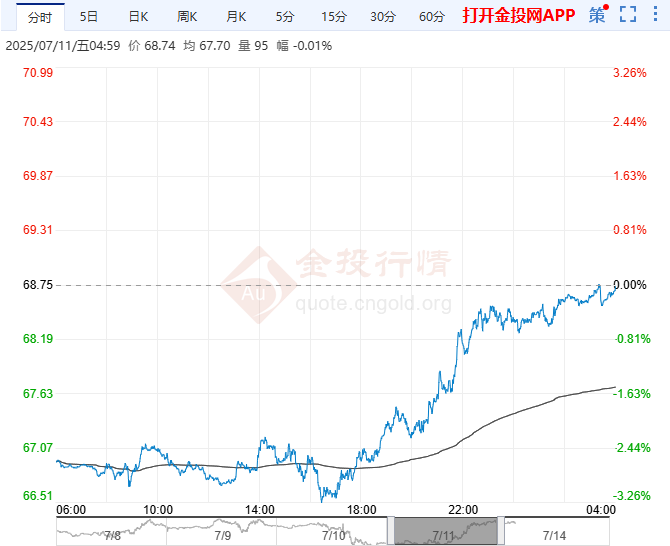 2025年7月14日原油價(jià)格走勢(shì)分析