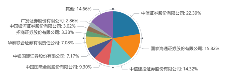 ipo受理激增，保代却现缩编！年内27家券商投行业务受罚股市消息日前，杭