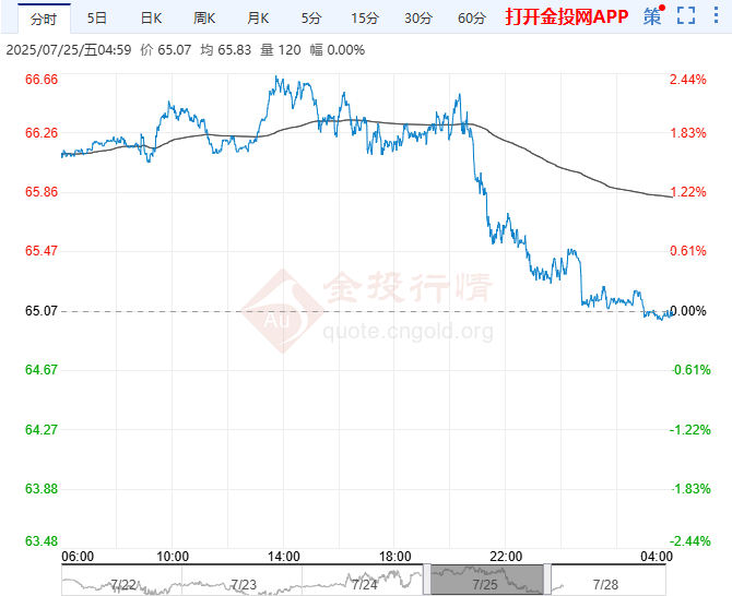 2025年7月28日原油價(jià)格走勢(shì)分析