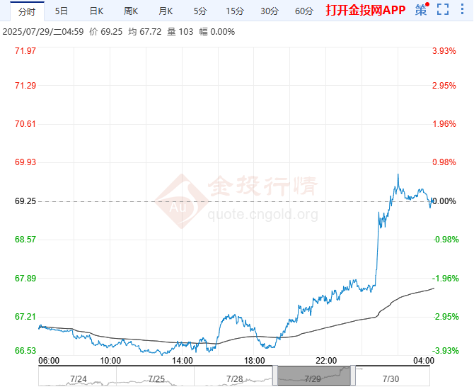 2025年7月30日原油價格走勢分析